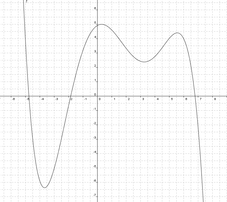 Lecture Graphique Et Calculs D Images